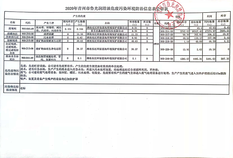 2020年青州市魯光潤滑油危廢污染環(huán)境防治信息表公示表