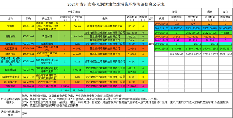 2024年青州市魯光潤滑油危廢污染環(huán)境治理信息公示表